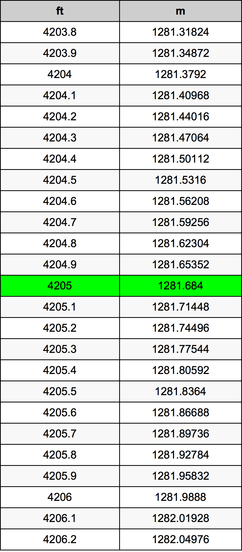4205 Uqija konverżjoni tabella