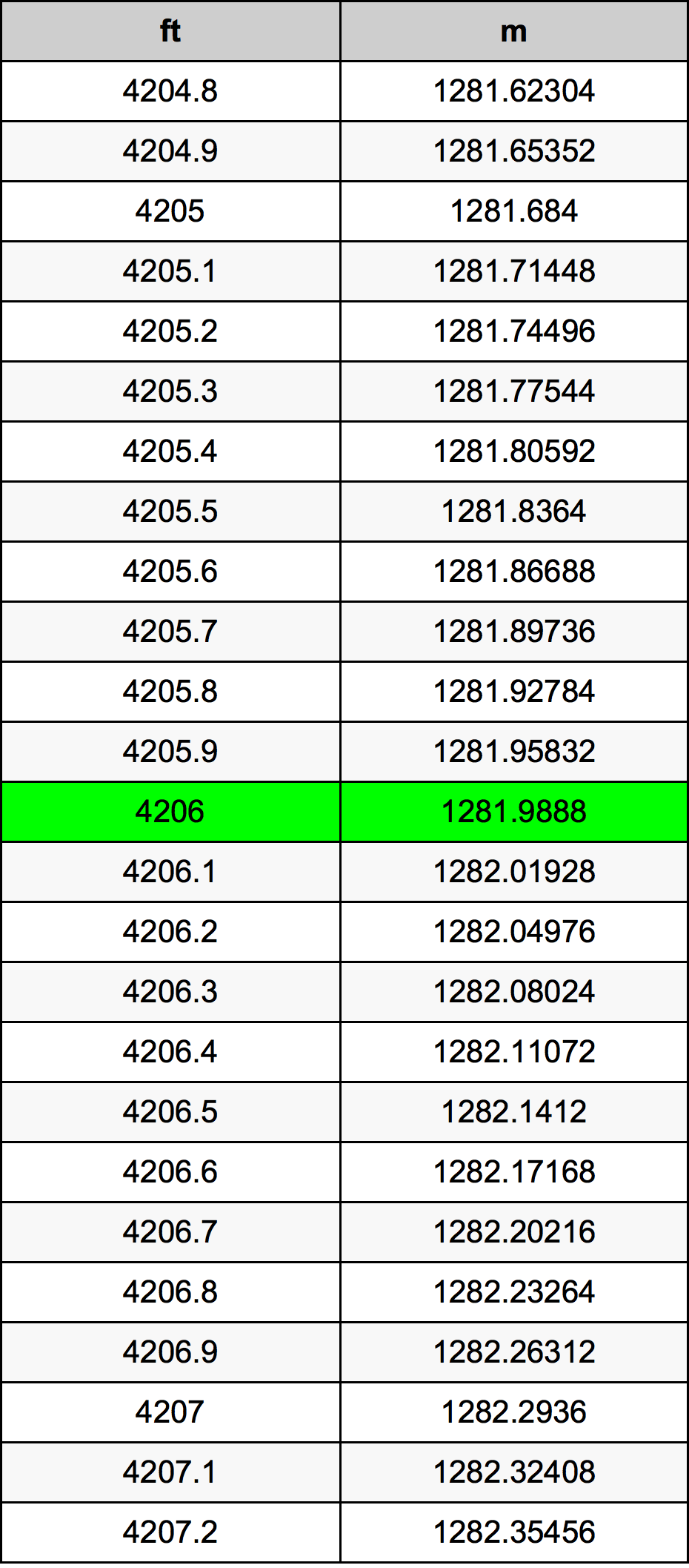 4206 Uqija konverżjoni tabella