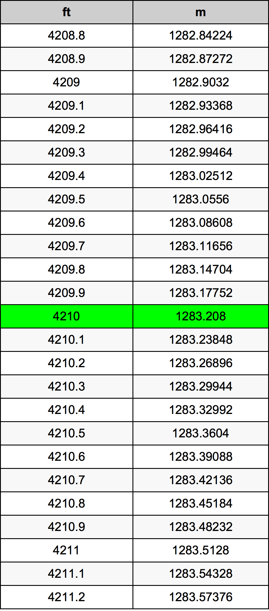 4210 Uqija konverżjoni tabella
