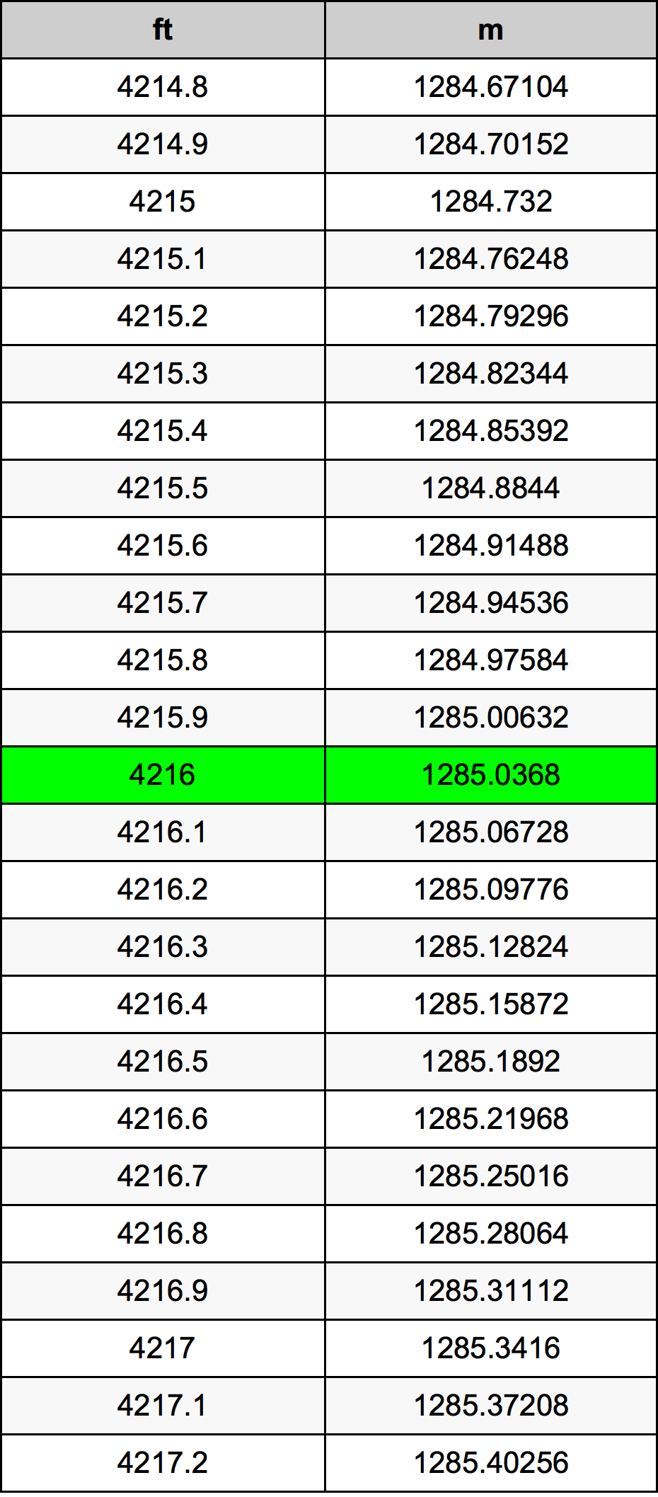 4216 Onça tabela de conversão