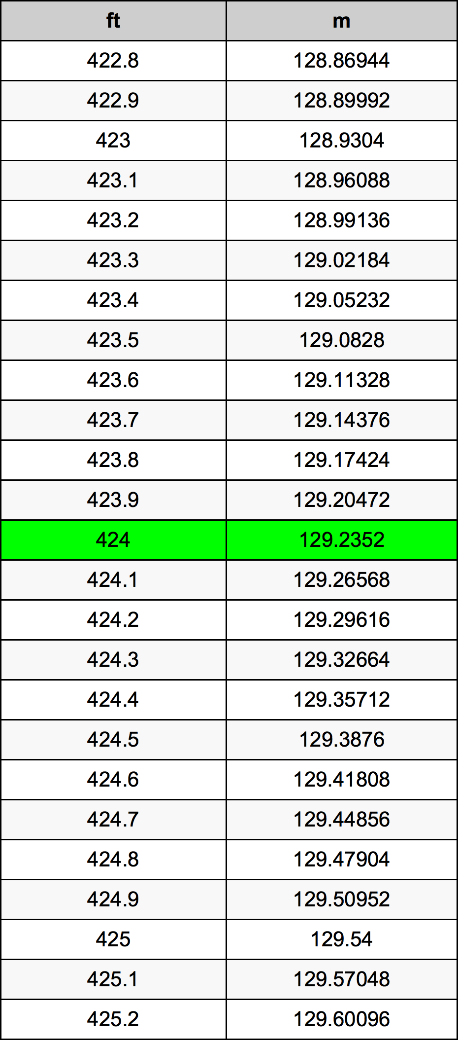 424 Uqija konverżjoni tabella