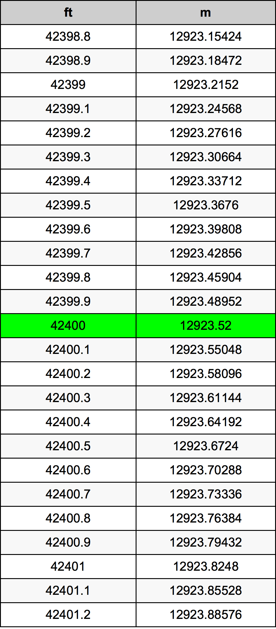 42400 Uqija konverżjoni tabella