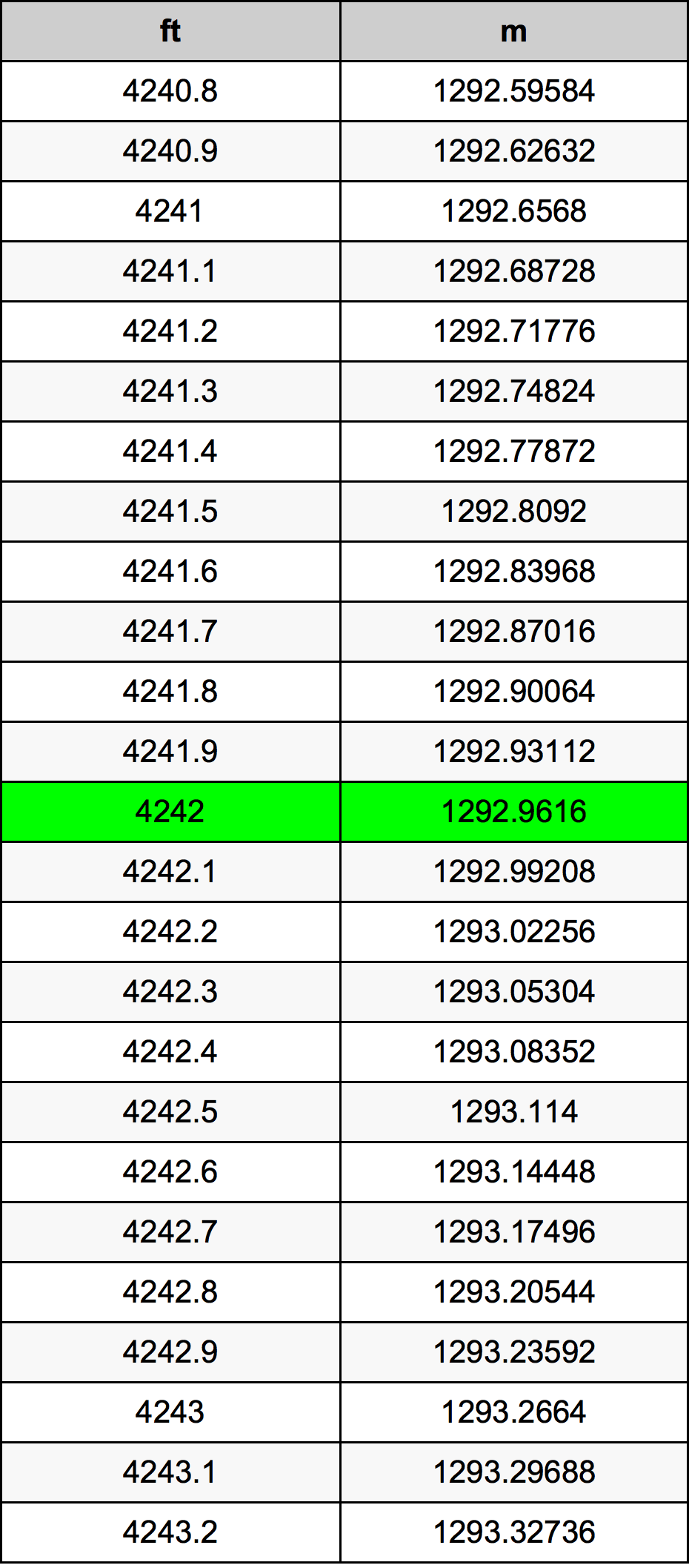 4242 Onça tabela de conversão