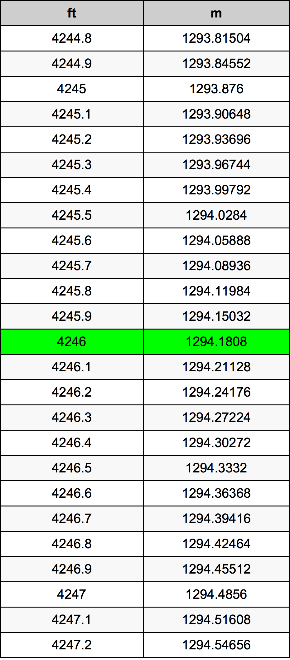 4246 Onça tabela de conversão