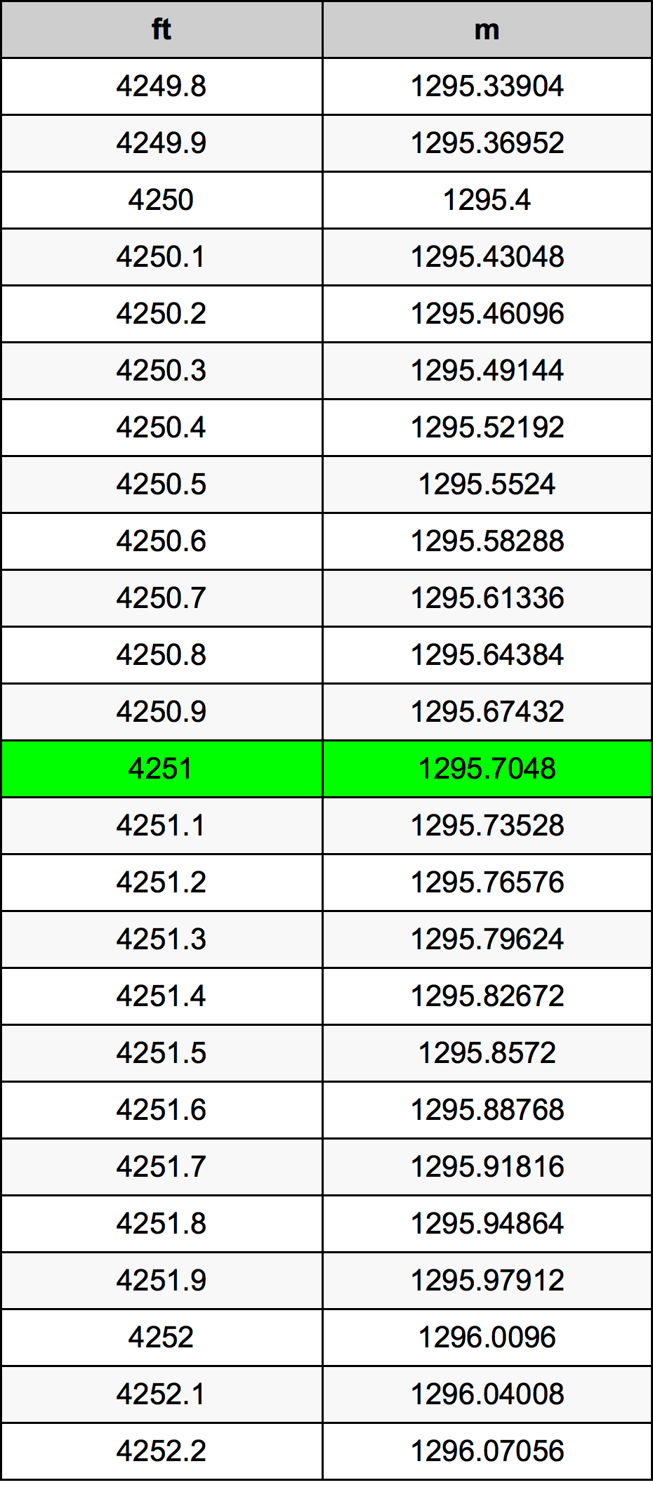 4251 أونصة جدول تحويل