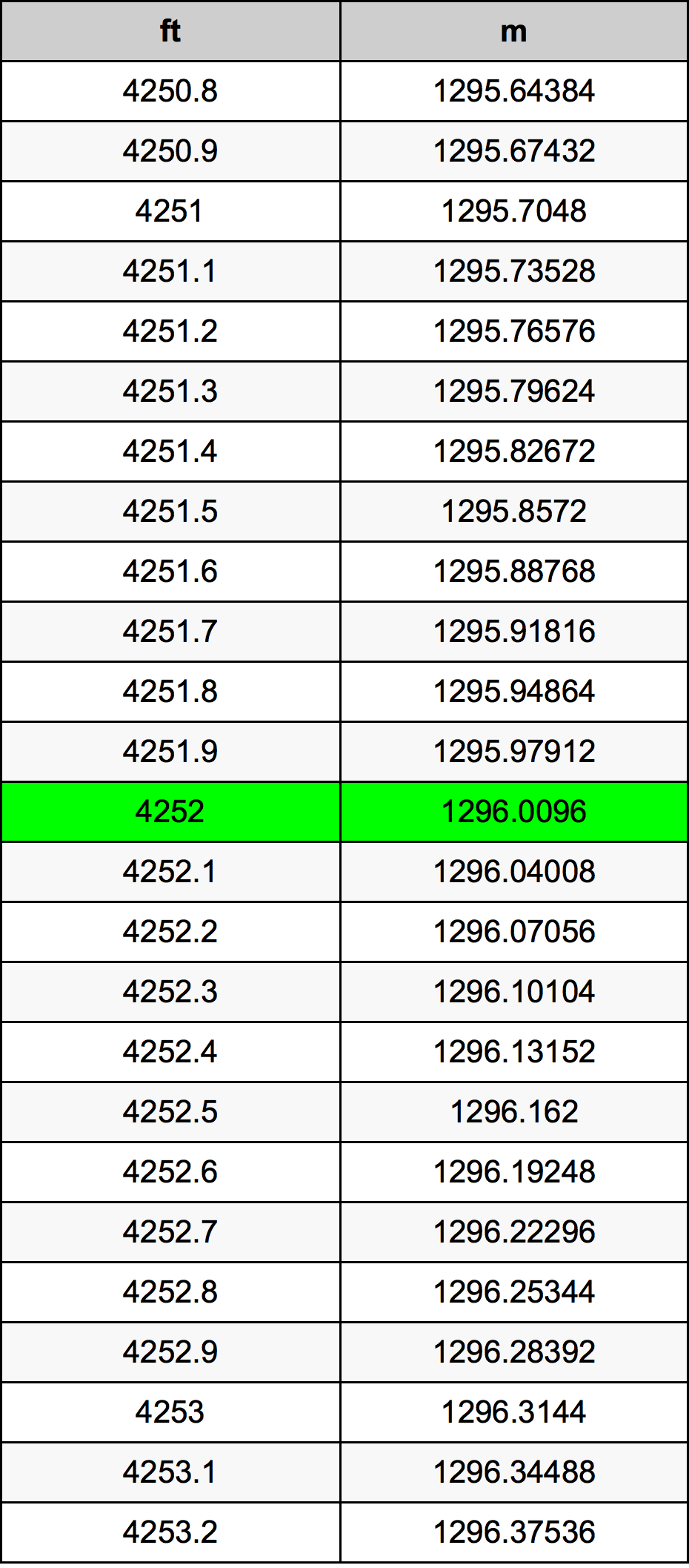 4252 Oncia tabella di conversione