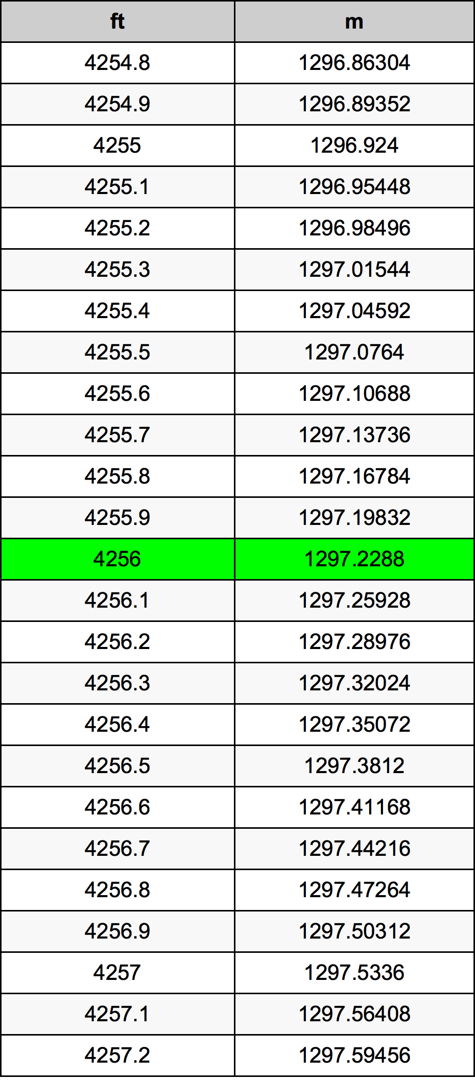 4256 Unča pretvorbena tabela