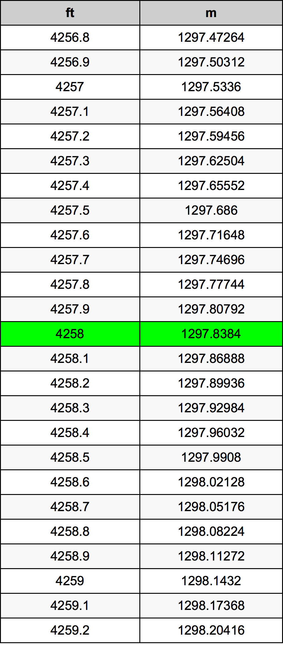 4258 Oncia tabella di conversione