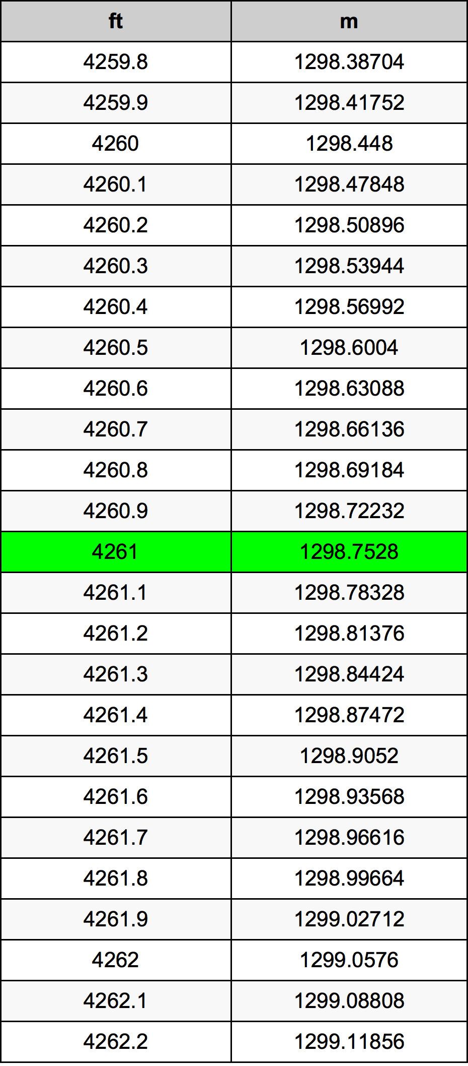 4261 Onça tabela de conversão