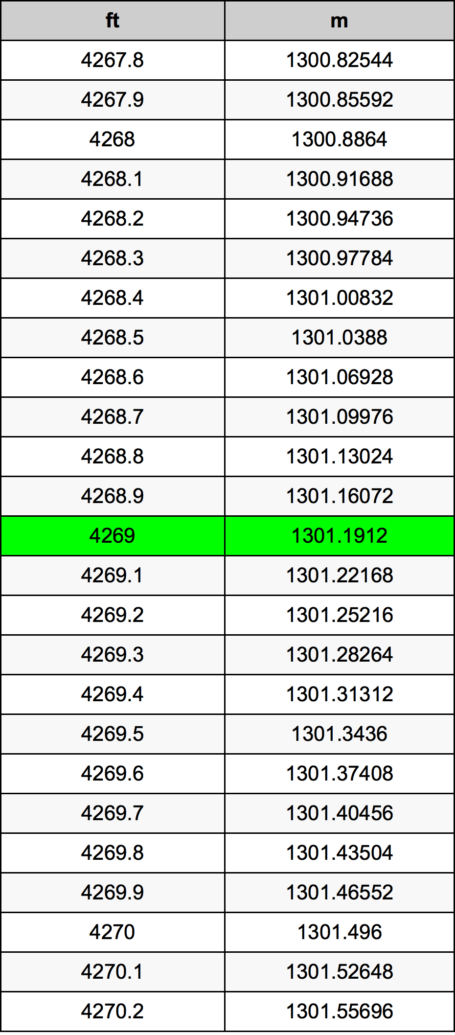 4269 Onça tabela de conversão
