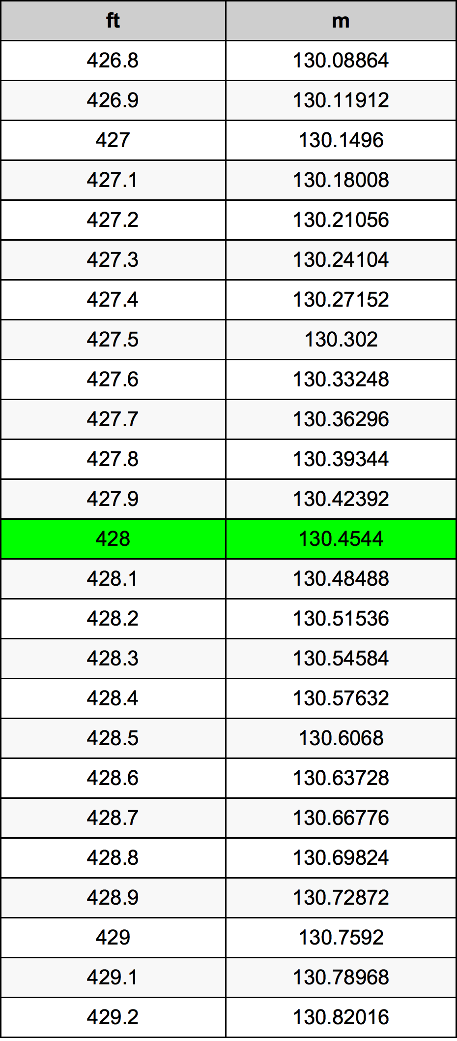 428 Uqija konverżjoni tabella