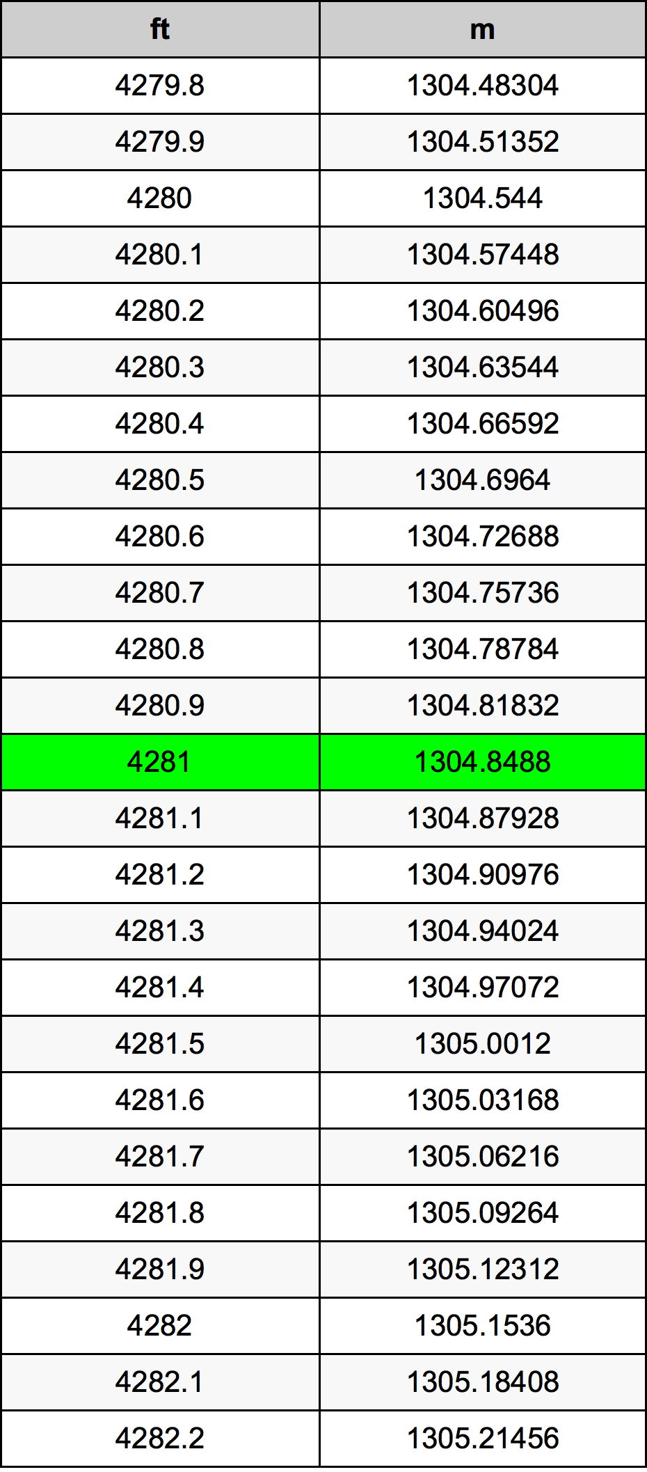 4281 Uqija konverżjoni tabella