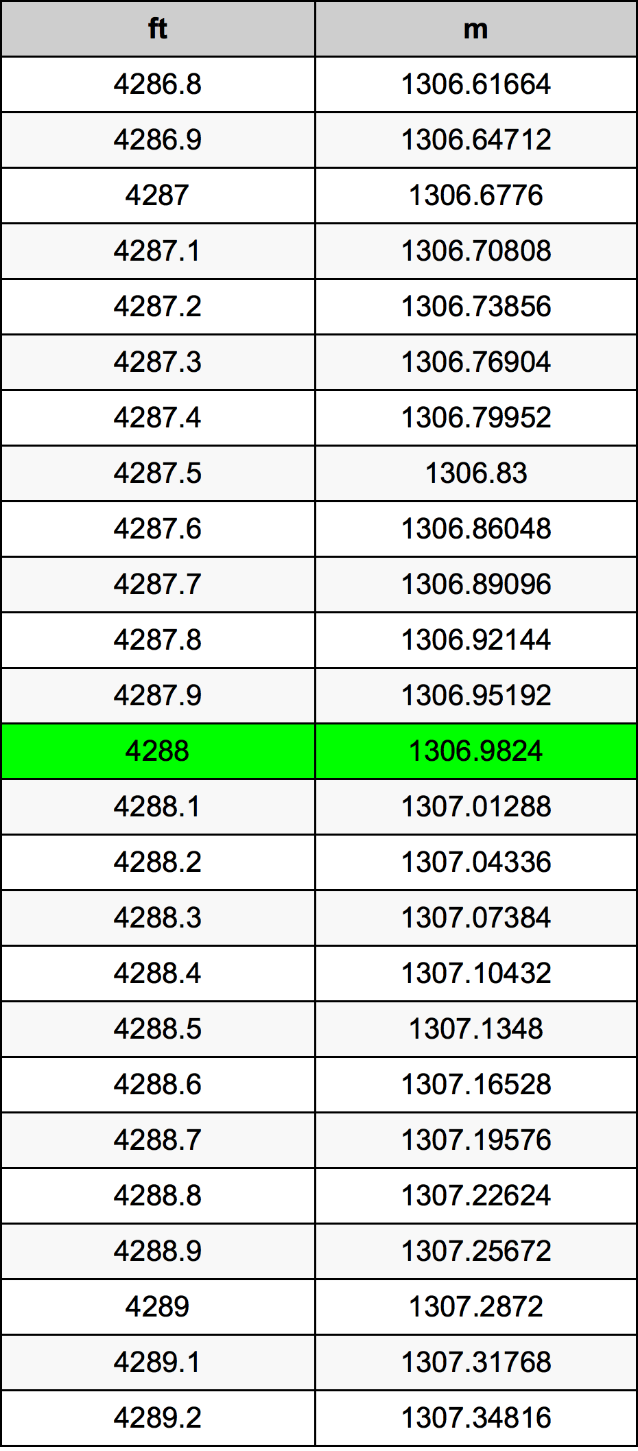 4288 Uqija konverżjoni tabella
