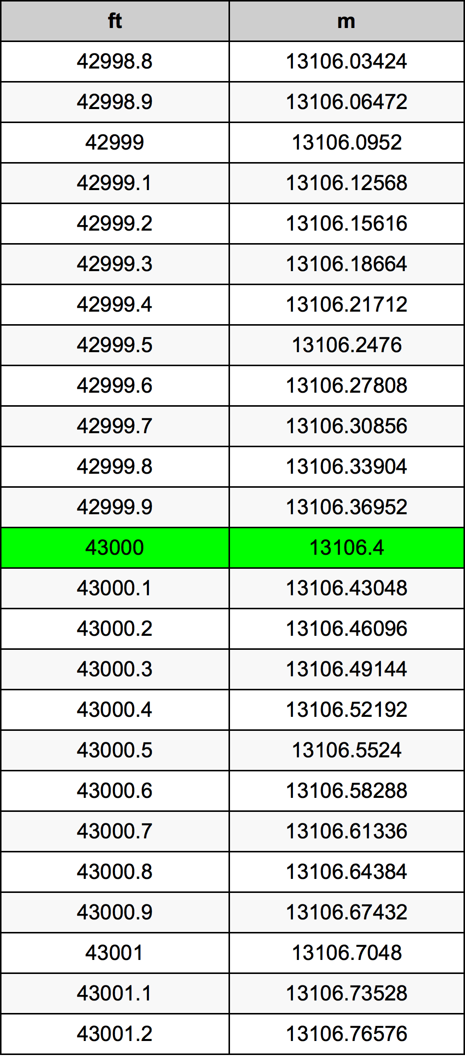 43000 Uqija konverżjoni tabella
