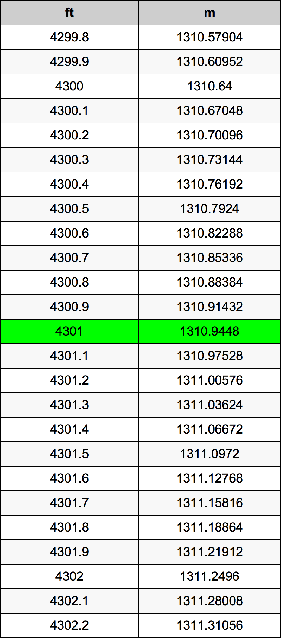 4301 Uqija konverżjoni tabella