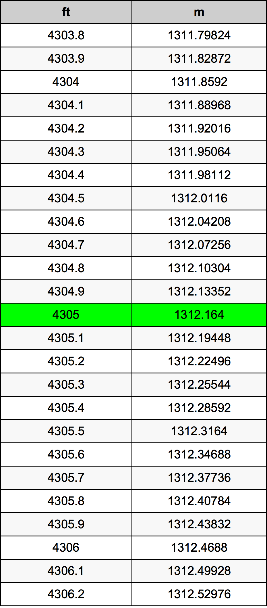 4305 Uqija konverżjoni tabella
