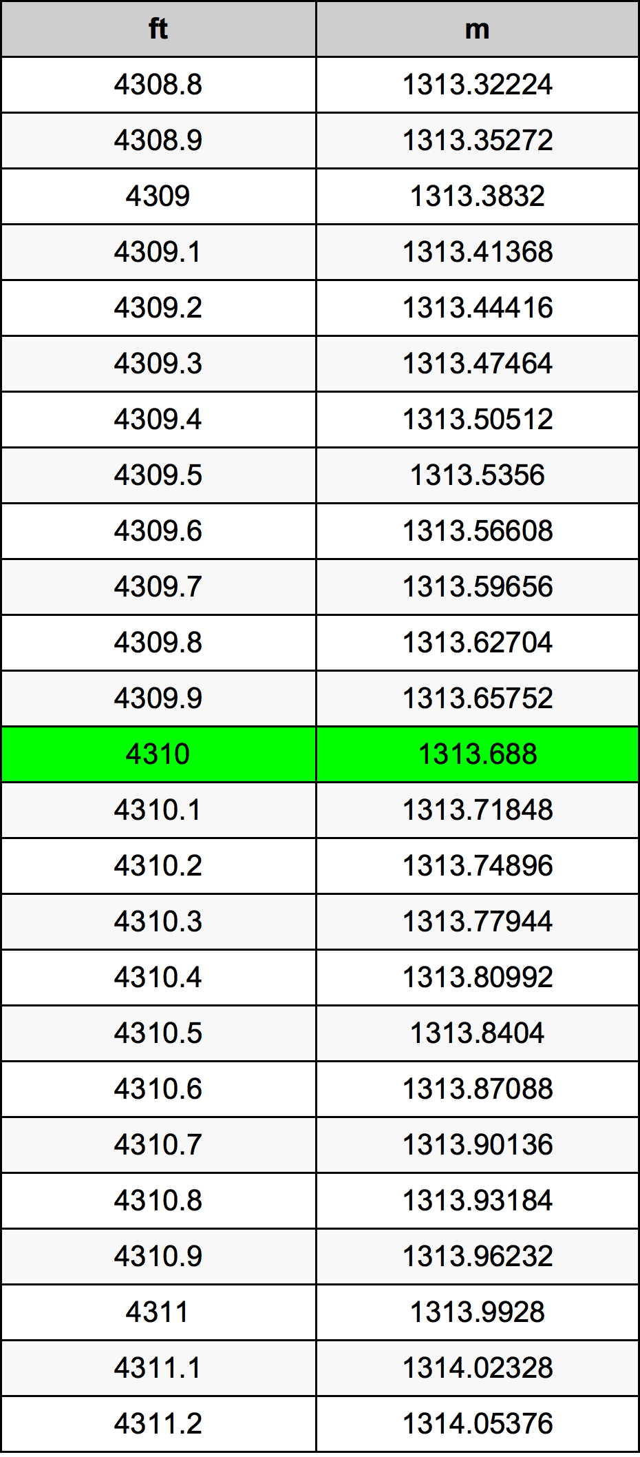 4310 Uqija konverżjoni tabella