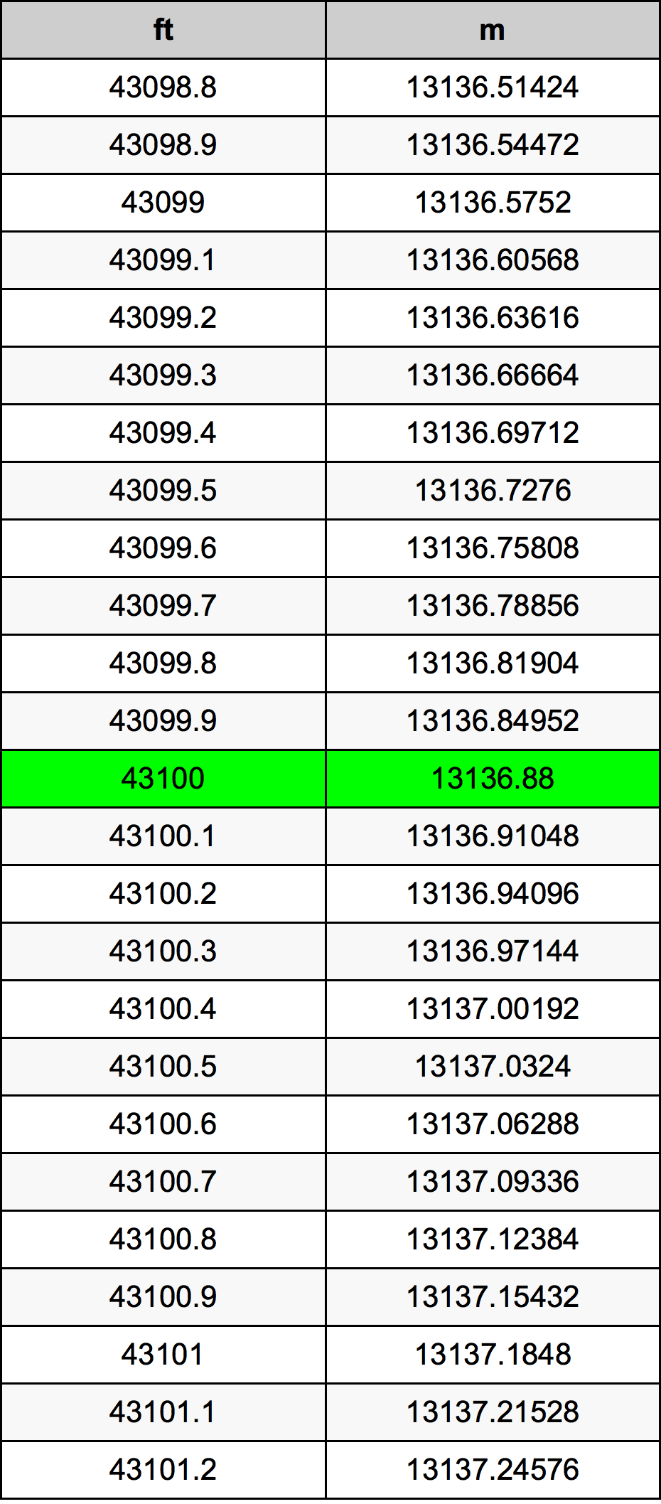 43100 Uqija konverżjoni tabella