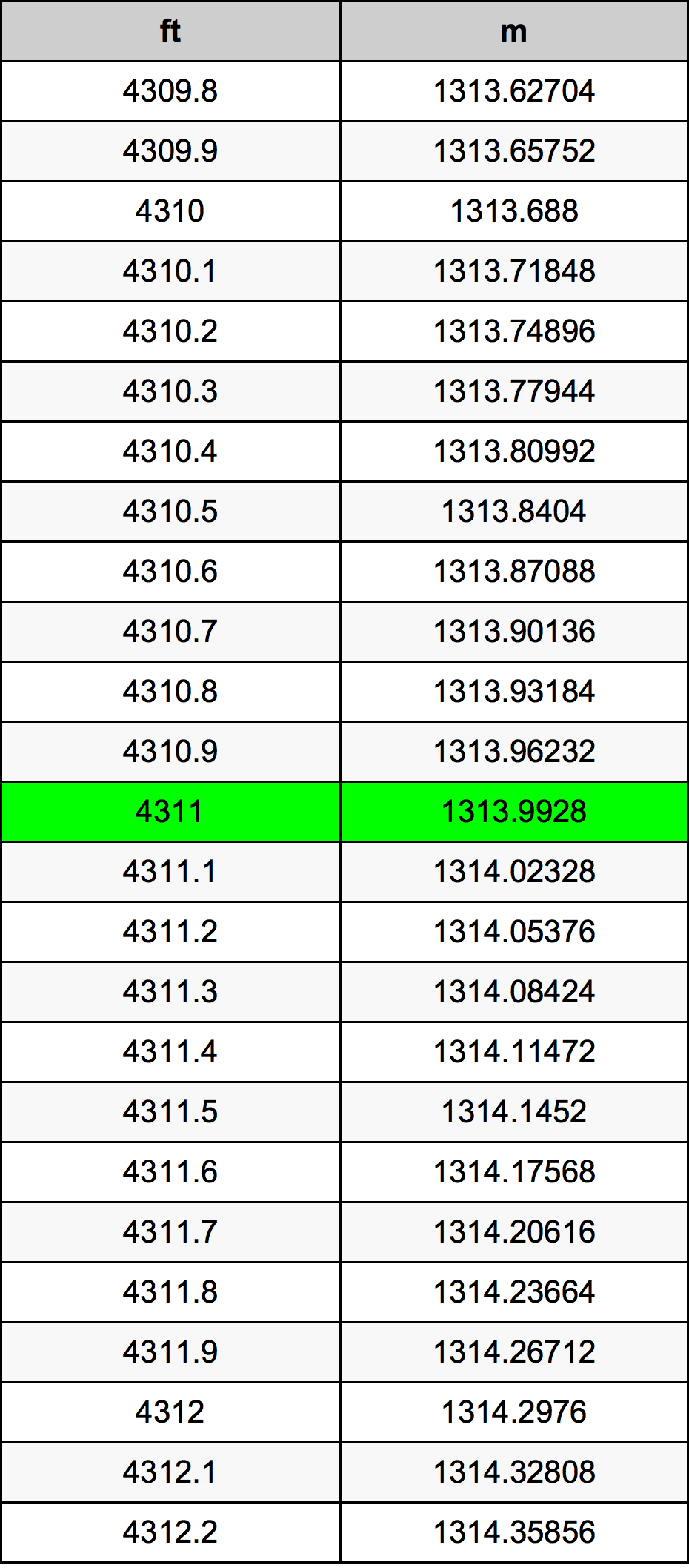 4311 Uqija konverżjoni tabella