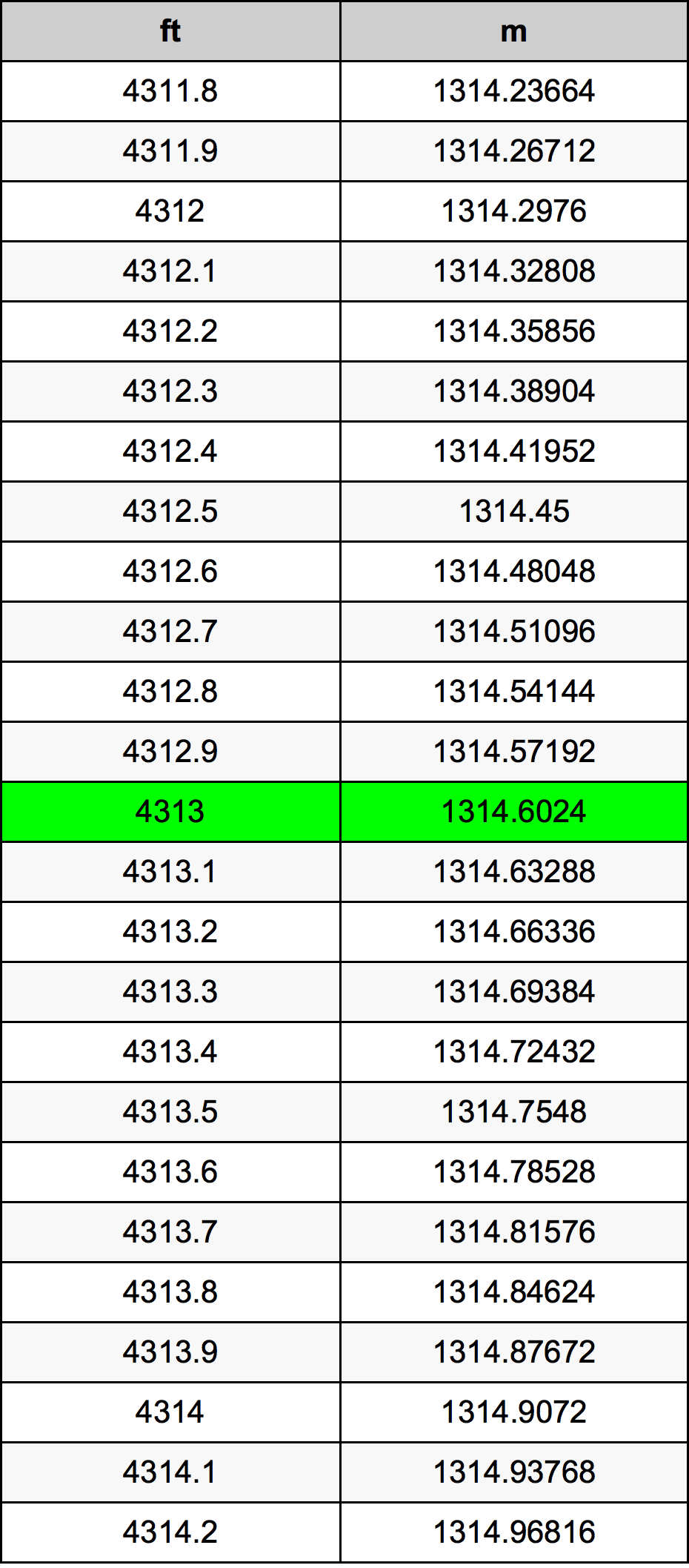 4313 Uqija konverżjoni tabella