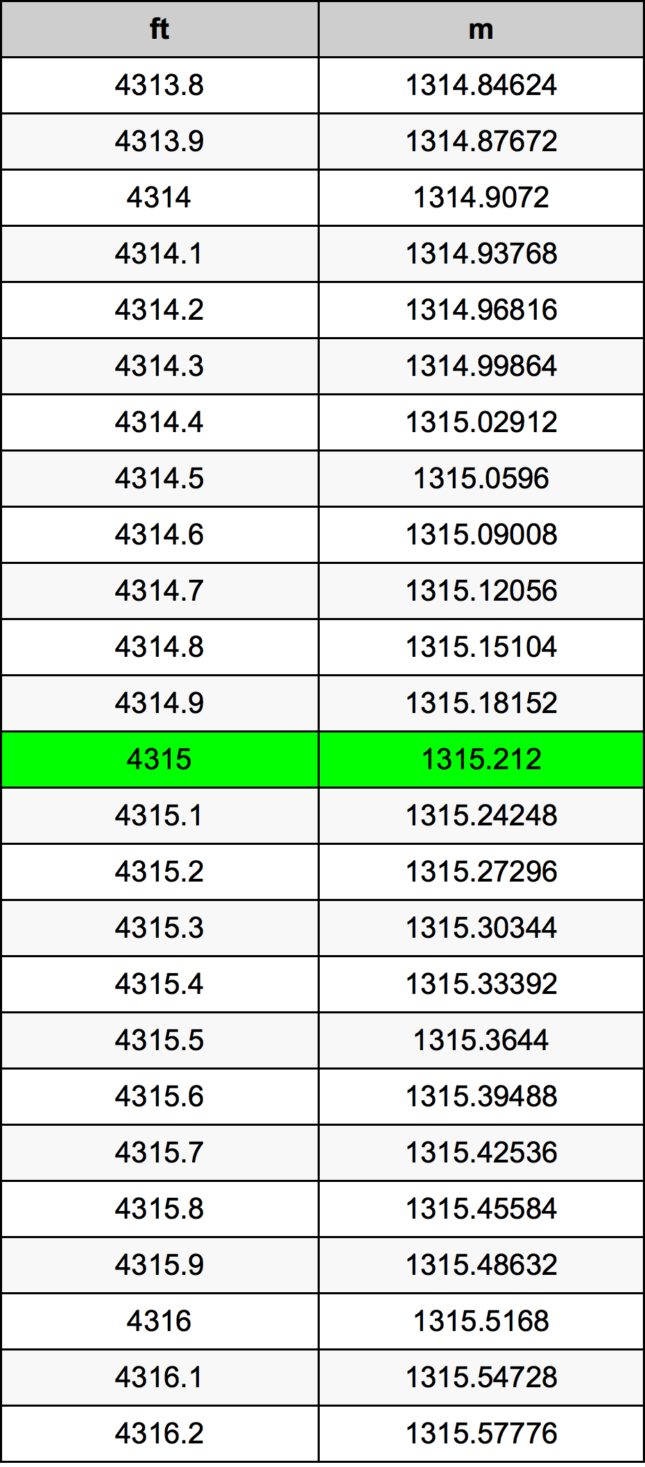 4315 Uqija konverżjoni tabella