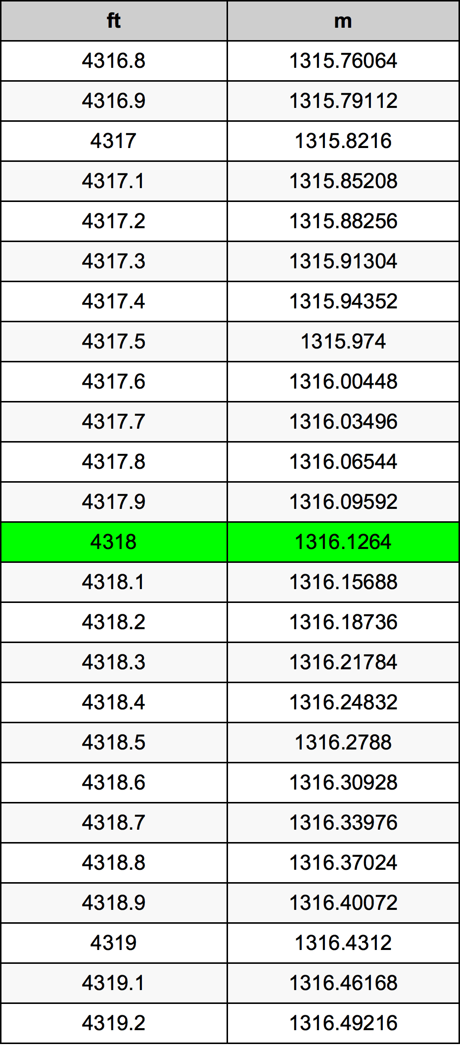4318 Uqija konverżjoni tabella
