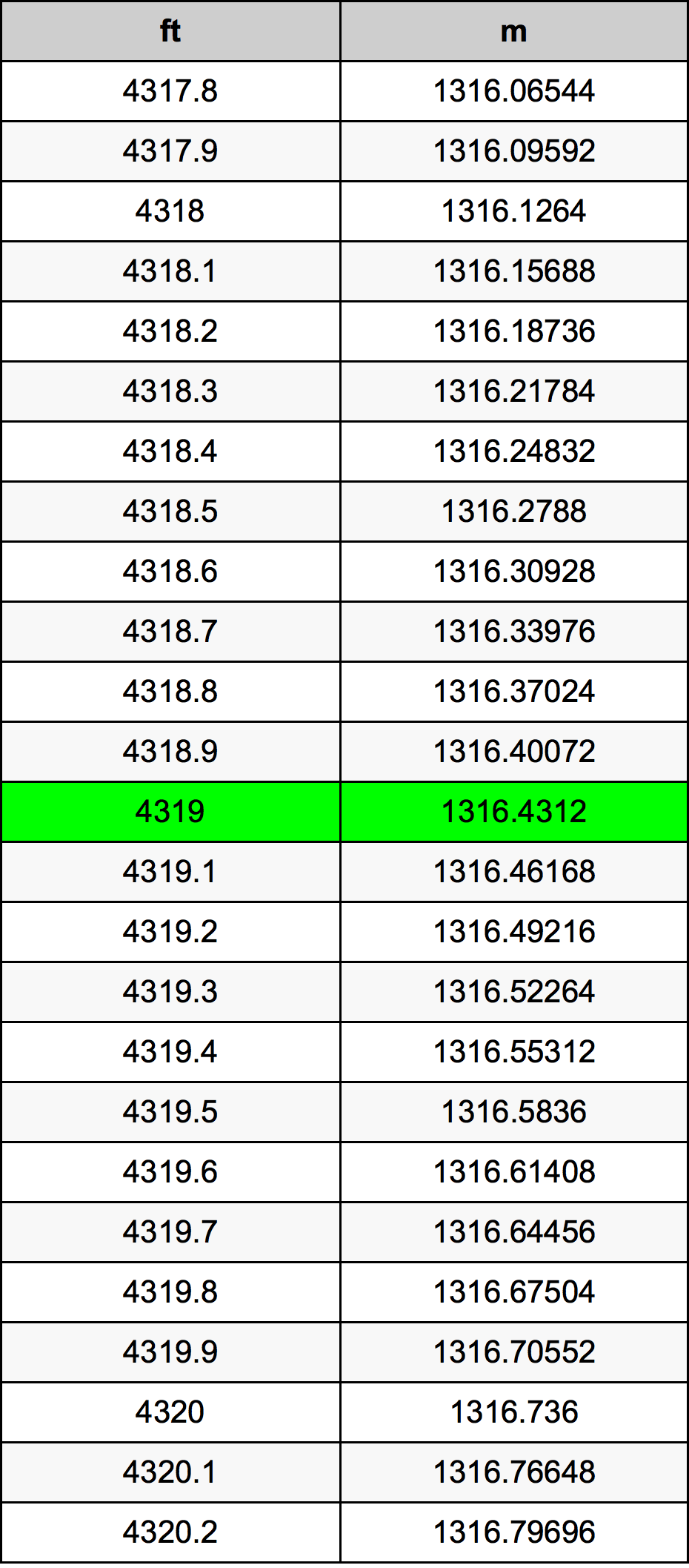 4319 Uqija konverżjoni tabella