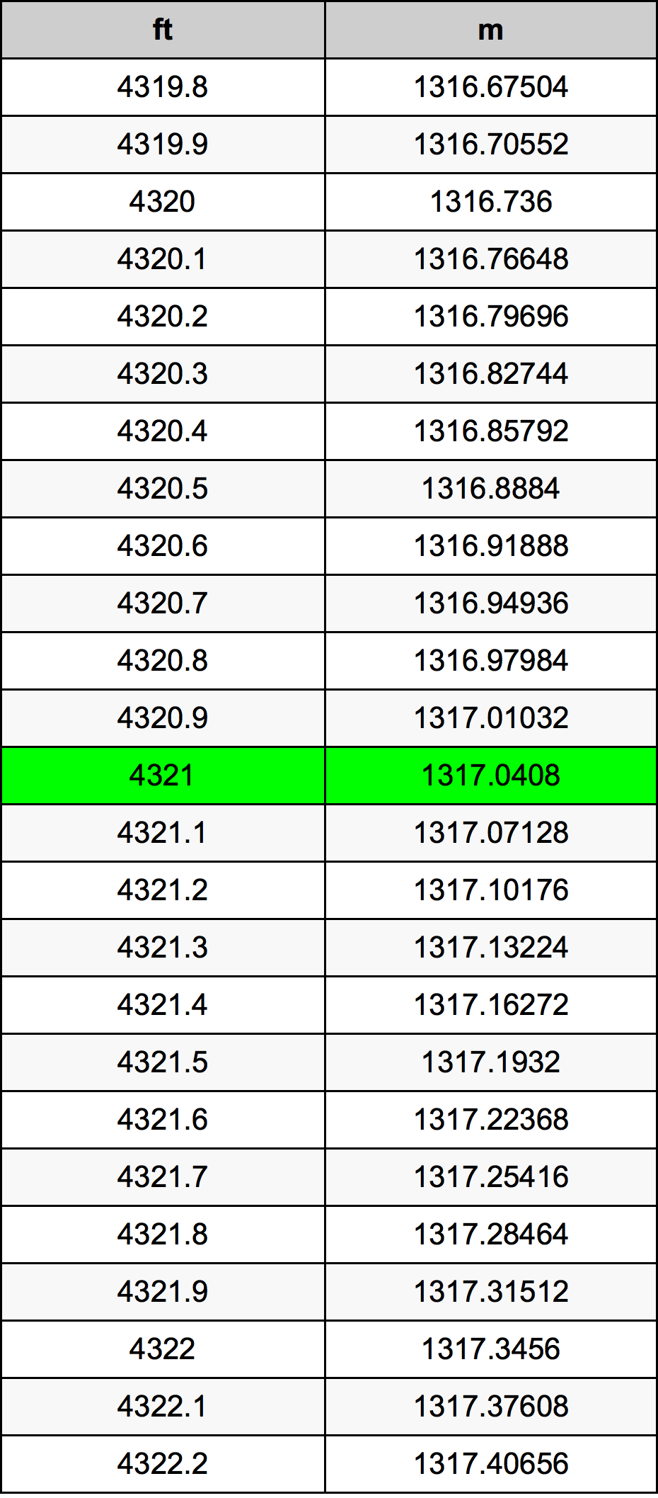 4321 Onça tabela de conversão