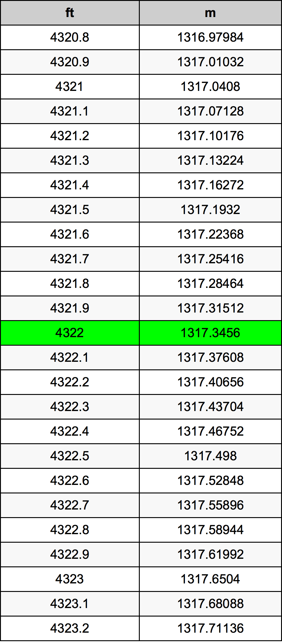 4322 Onça tabela de conversão
