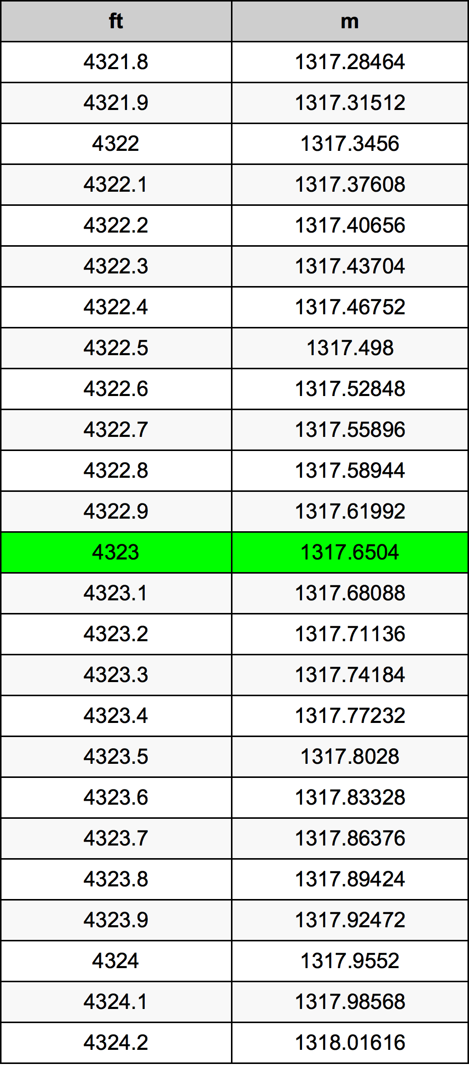4323 Onça tabela de conversão