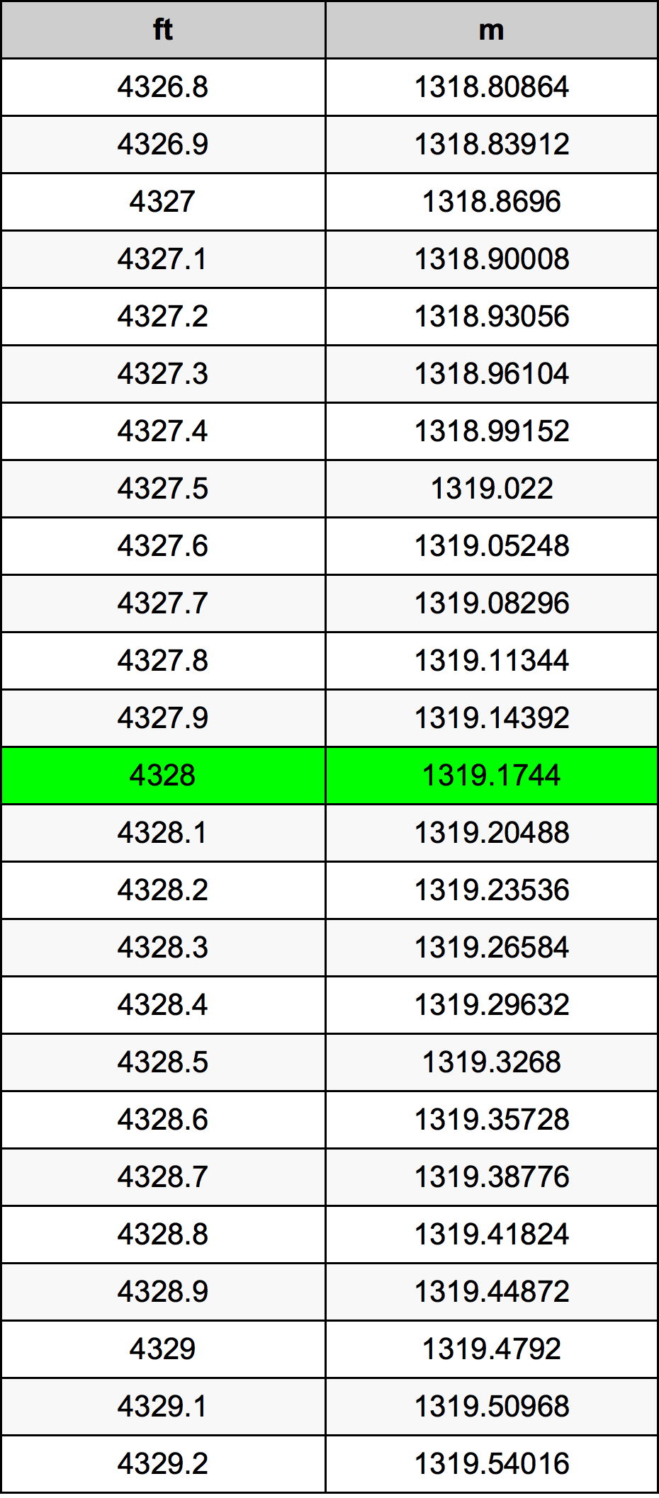 4328 Uqija konverżjoni tabella