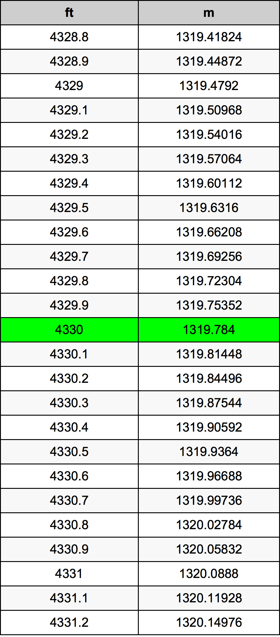 4330 Uqija konverżjoni tabella