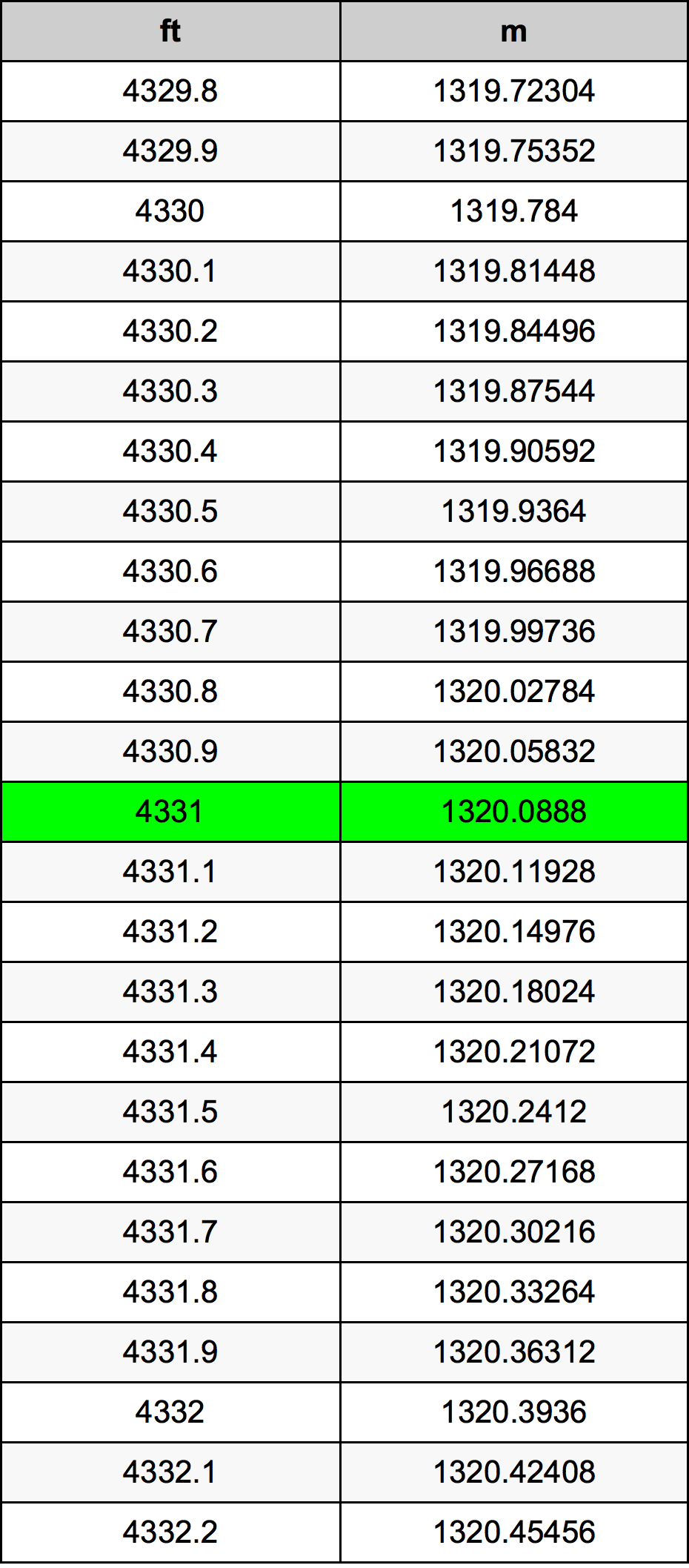 4331 Uqija konverżjoni tabella