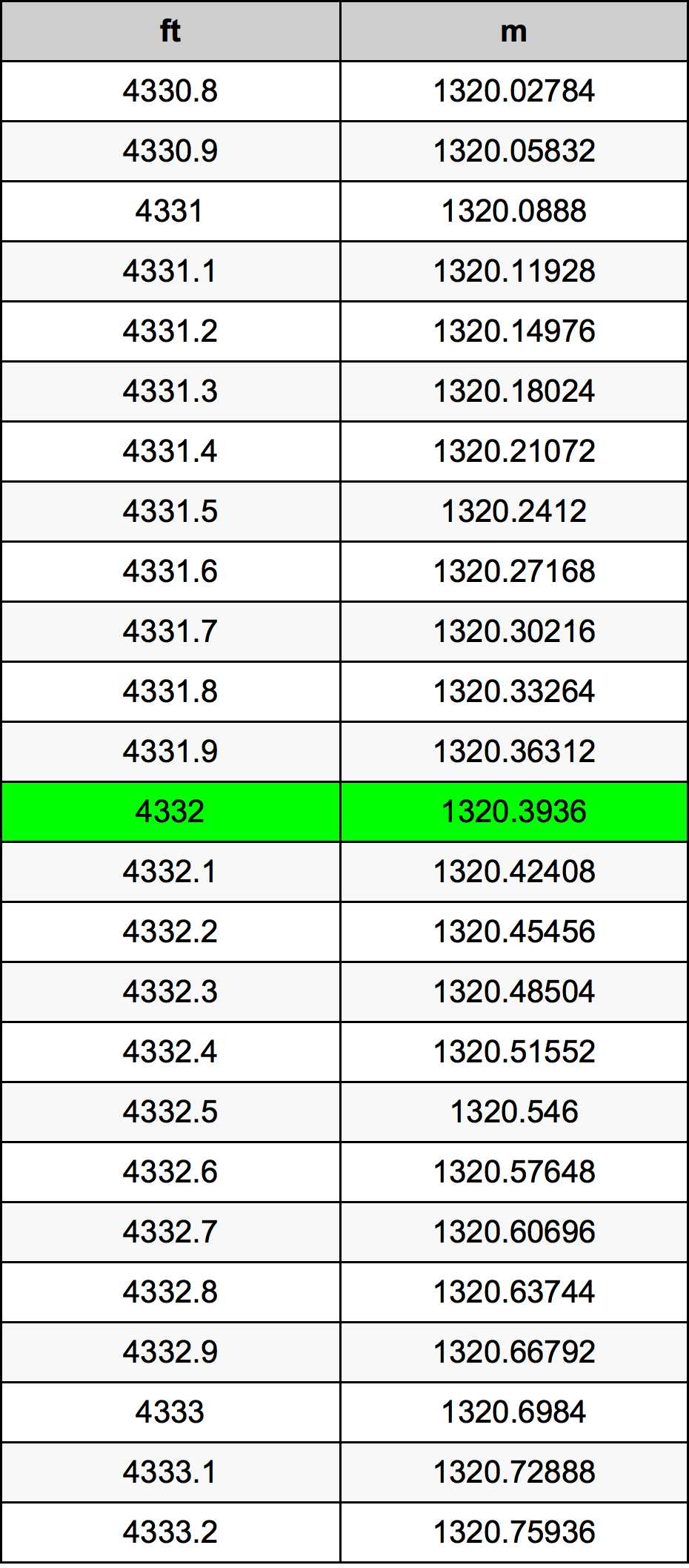 4332 Onça tabela de conversão