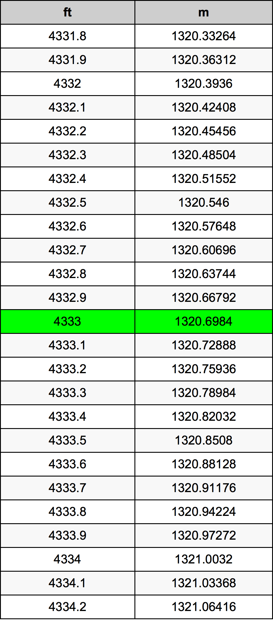 4333 Uqija konverżjoni tabella