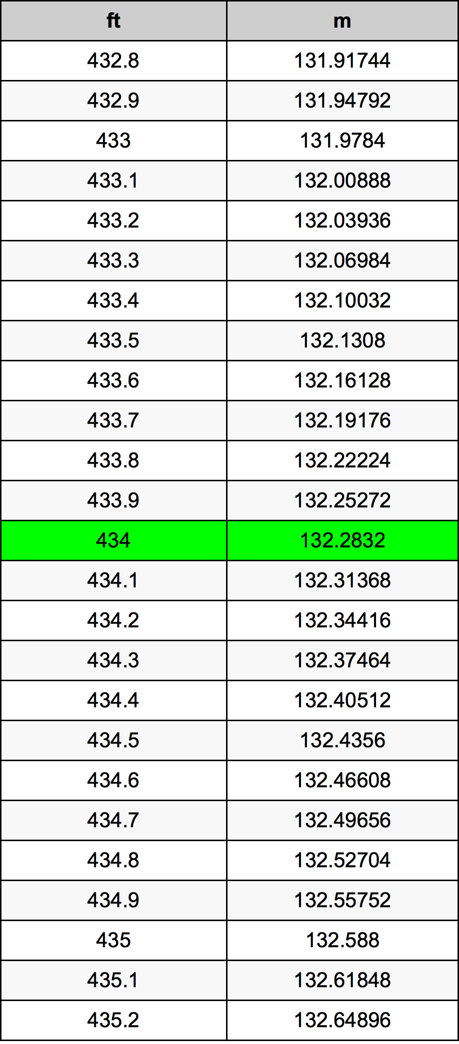 434 Uqija konverżjoni tabella