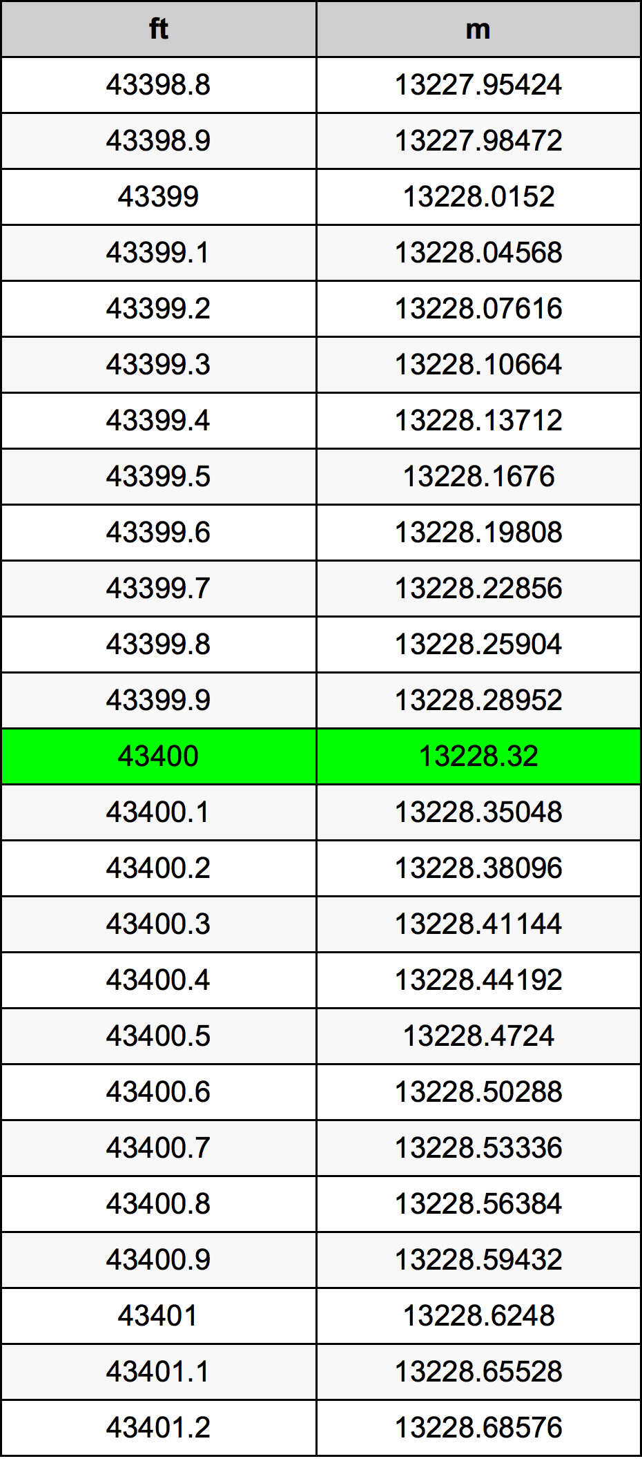 43400 Uqija konverżjoni tabella