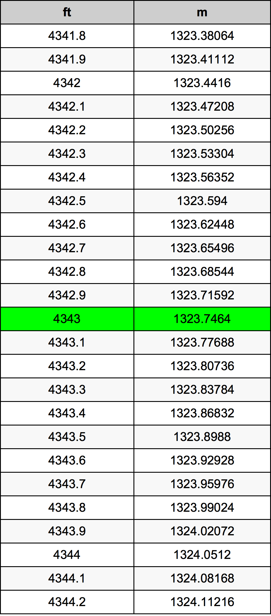 4343 Uqija konverżjoni tabella