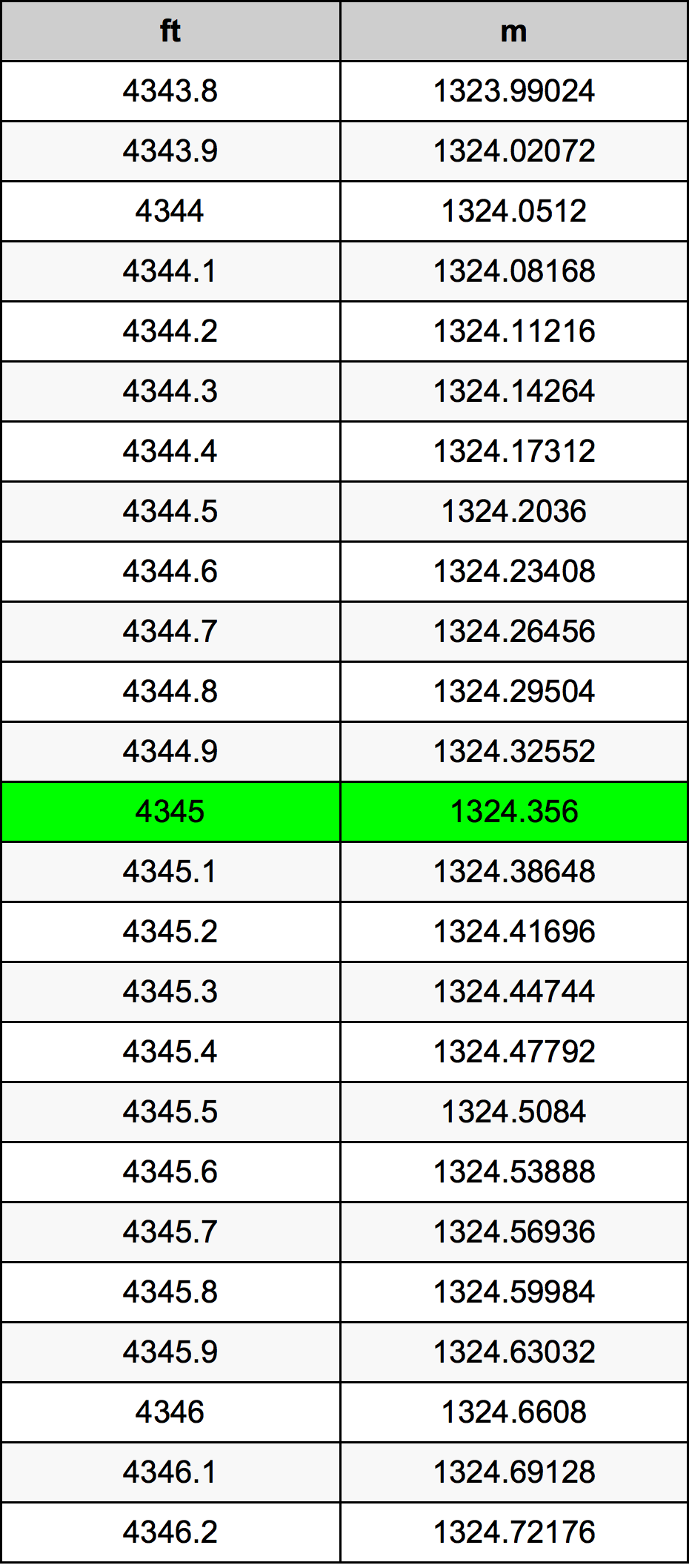 4345 Onça tabela de conversão