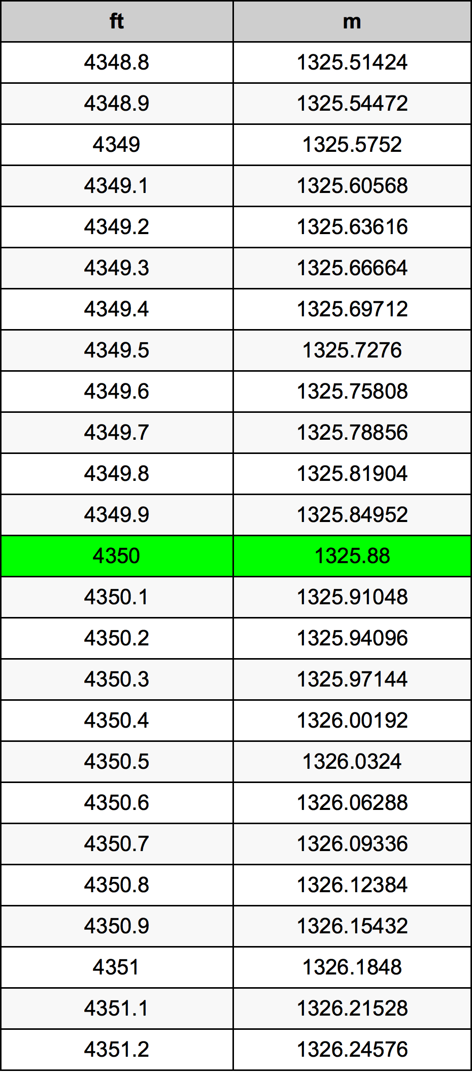 4350 Uqija konverżjoni tabella