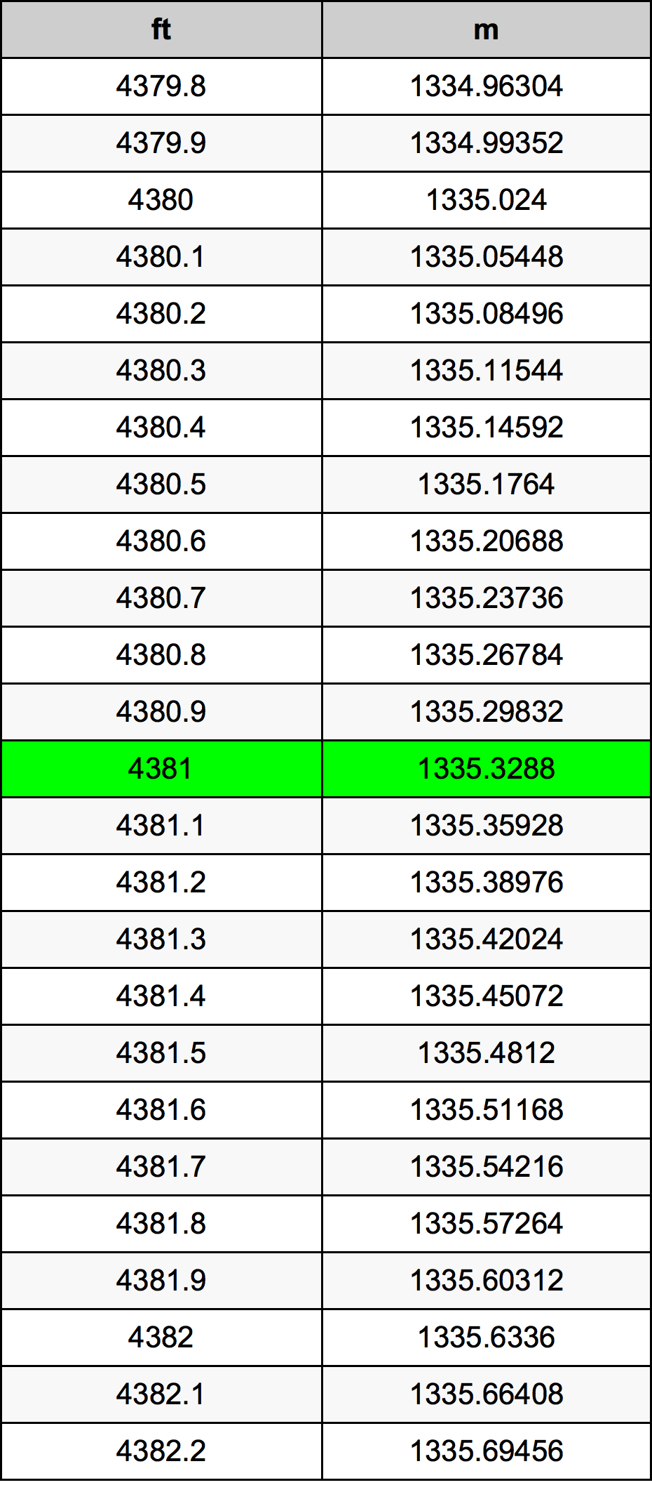 4381 Uqija konverżjoni tabella