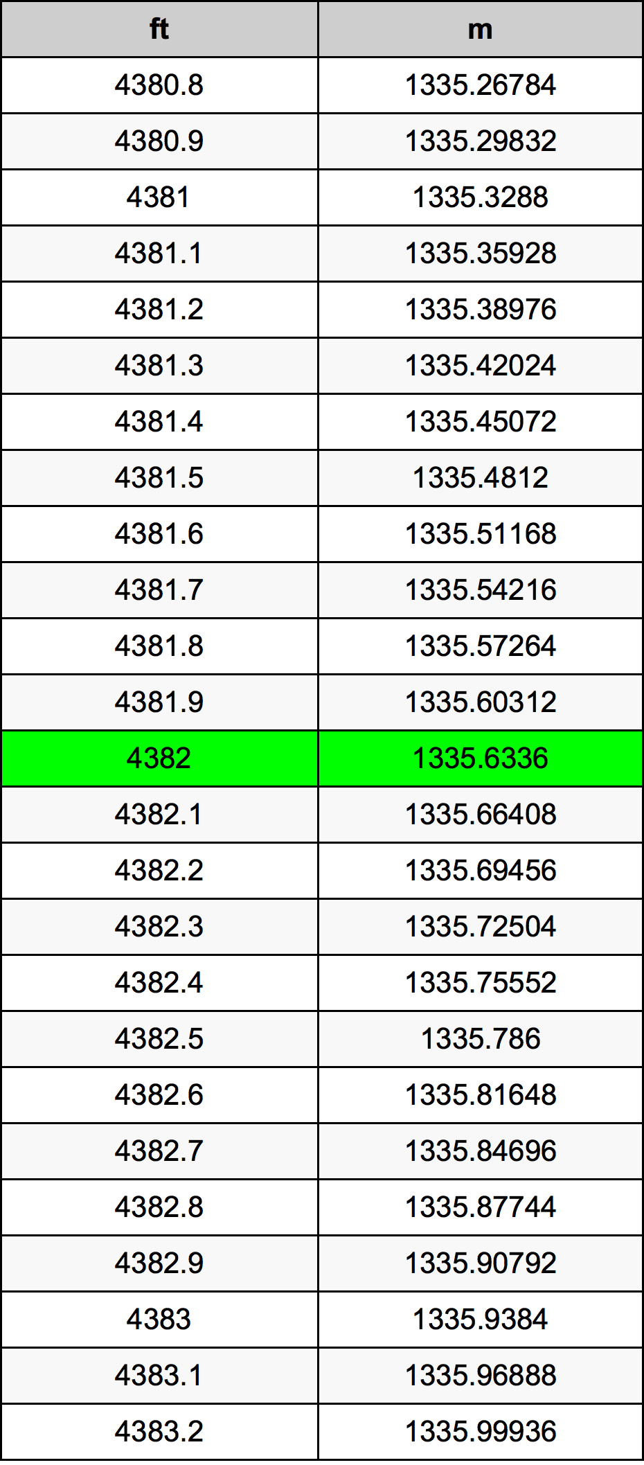 4382 Onça tabela de conversão