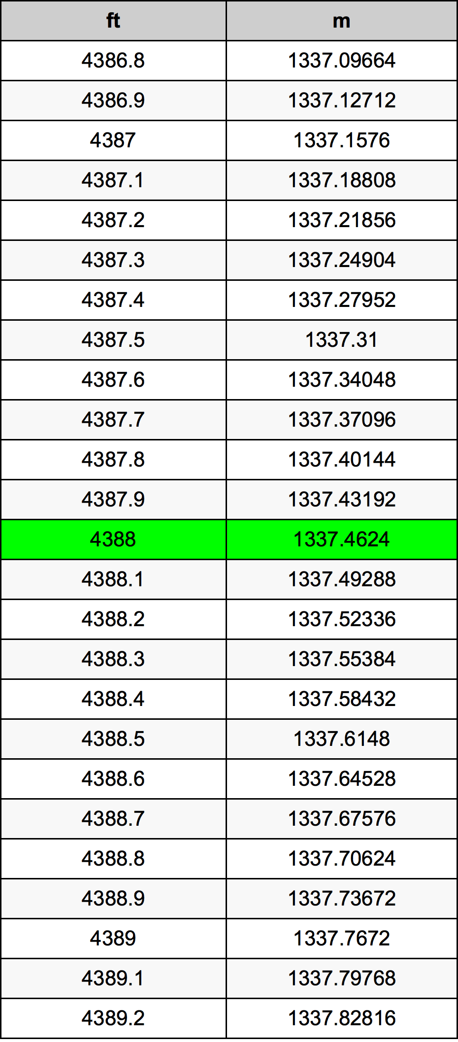 4388 Onça tabela de conversão