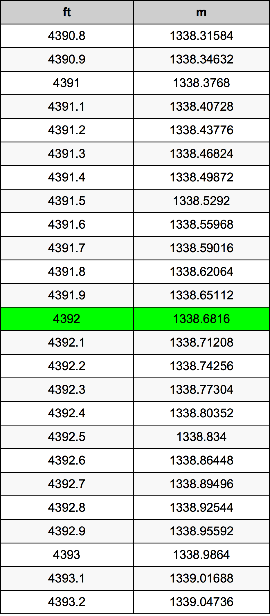 4392 Uqija konverżjoni tabella