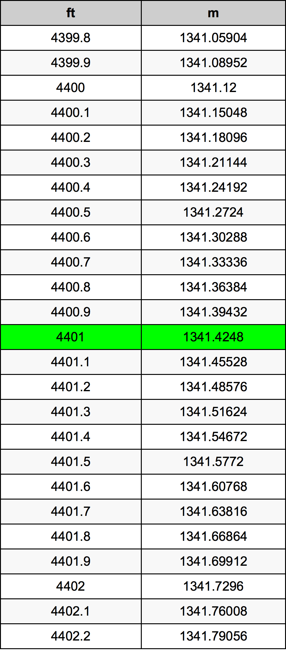 4401 Oncia tabella di conversione