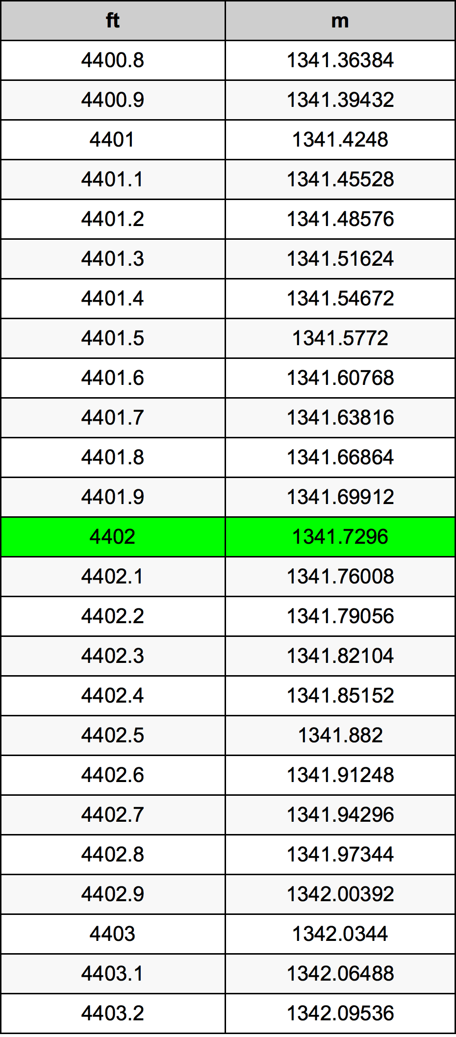 4402 Onça tabela de conversão