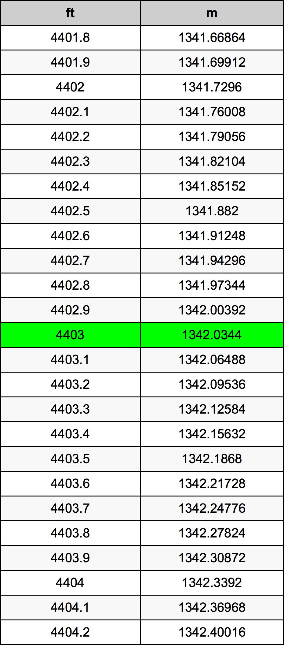 4403 Uqija konverżjoni tabella