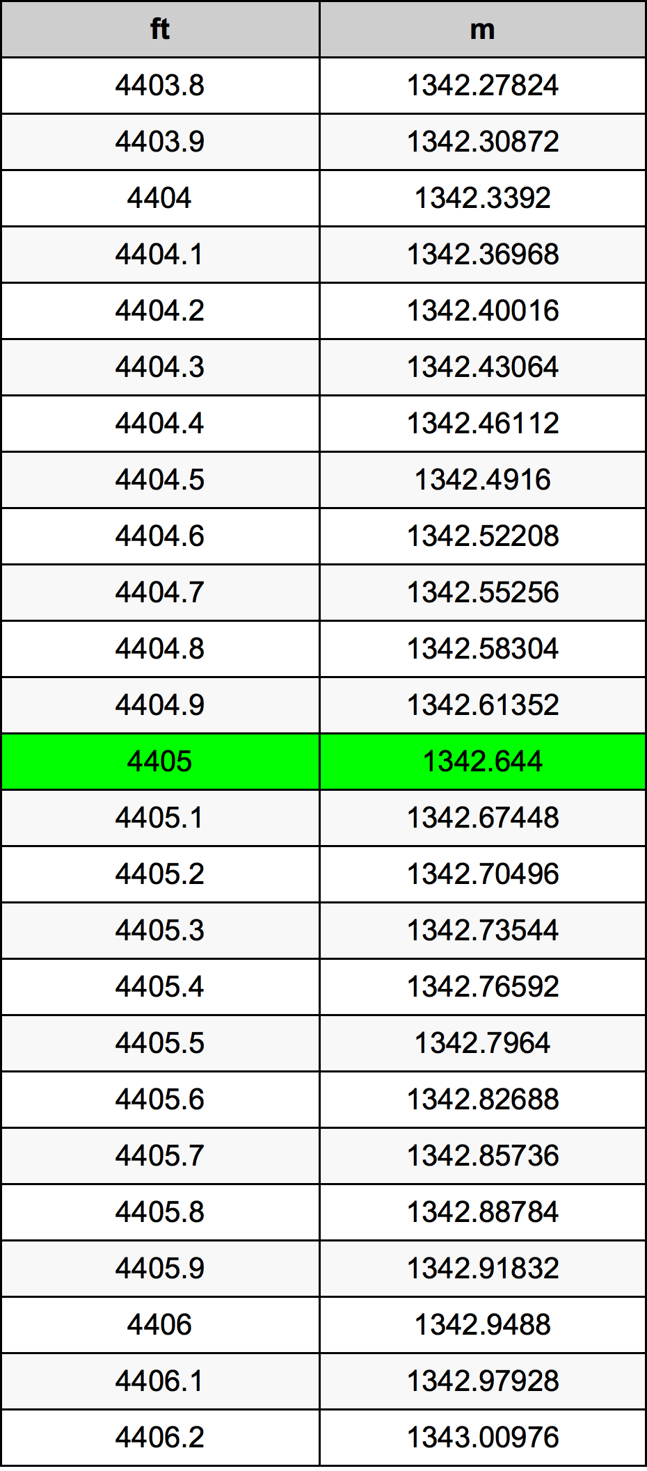 4405 Uqija konverżjoni tabella