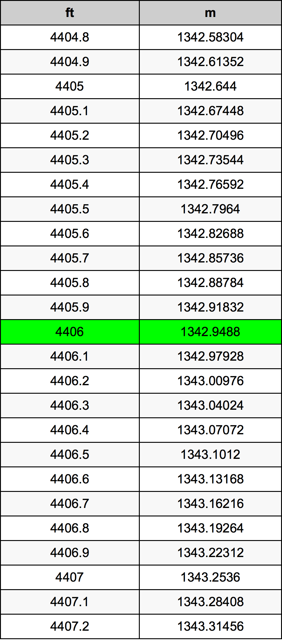 4406 Uqija konverżjoni tabella