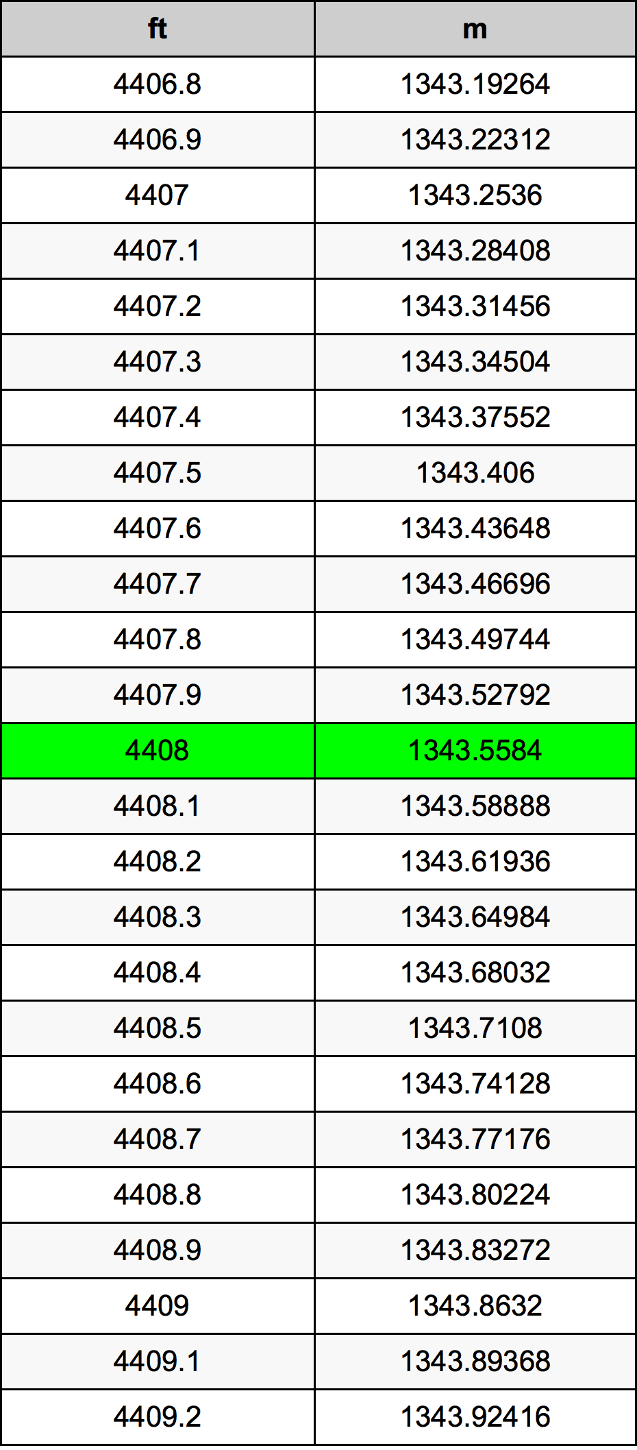 4408 Uqija konverżjoni tabella